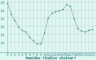 Courbe de l'humidex pour Perpignan Moulin  Vent (66)