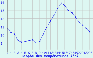 Courbe de tempratures pour Sainte-Genevive-des-Bois (91)