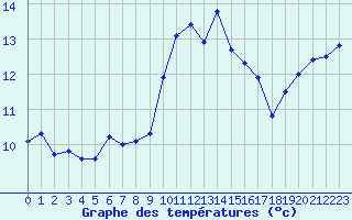 Courbe de tempratures pour Mont-Saint-Vincent (71)