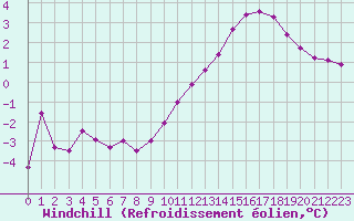 Courbe du refroidissement olien pour Sorcy-Bauthmont (08)