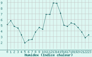 Courbe de l'humidex pour Belfort-Dorans (90)