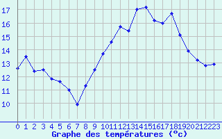 Courbe de tempratures pour Montlimar (26)