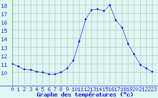 Courbe de tempratures pour Ile de Groix (56)