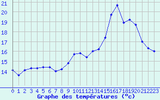 Courbe de tempratures pour Trgueux (22)