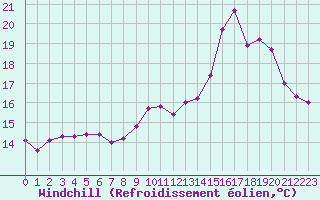 Courbe du refroidissement olien pour Trgueux (22)