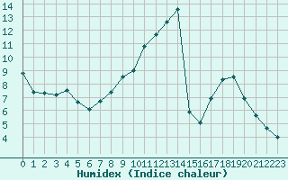 Courbe de l'humidex pour Poitiers (86)