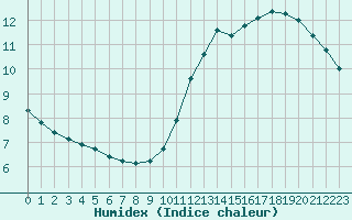 Courbe de l'humidex pour Corsept (44)