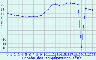 Courbe de tempratures pour Manlleu (Esp)