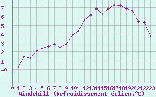 Courbe du refroidissement olien pour Cap de la Hve (76)