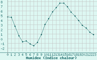 Courbe de l'humidex pour Gjilan (Kosovo)