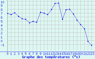 Courbe de tempratures pour Saint-Etienne (42)