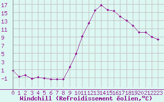 Courbe du refroidissement olien pour Bourg-Saint-Maurice (73)