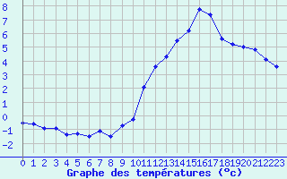 Courbe de tempratures pour Pointe de Chassiron (17)