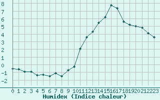 Courbe de l'humidex pour Pointe de Chassiron (17)