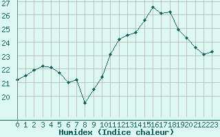 Courbe de l'humidex pour Cap Ferret (33)