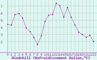Courbe du refroidissement olien pour Cernay (86)