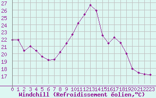 Courbe du refroidissement olien pour Lyon - Saint-Exupry (69)
