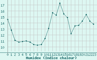 Courbe de l'humidex pour Nonaville (16)