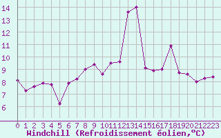 Courbe du refroidissement olien pour Besanon (25)