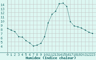 Courbe de l'humidex pour Abbeville (80)