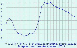 Courbe de tempratures pour Trgueux (22)