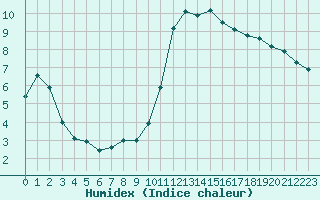 Courbe de l'humidex pour Trgueux (22)