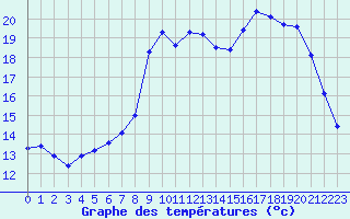 Courbe de tempratures pour Fains-Veel (55)