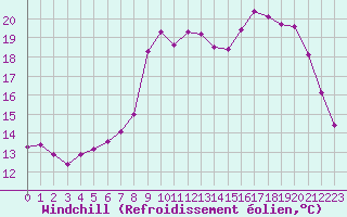 Courbe du refroidissement olien pour Fains-Veel (55)