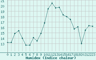 Courbe de l'humidex pour Hyres (83)