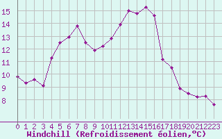 Courbe du refroidissement olien pour Toussus-le-Noble (78)