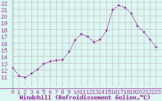 Courbe du refroidissement olien pour Le Vanneau-Irleau (79)