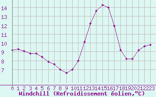 Courbe du refroidissement olien pour Saclas (91)