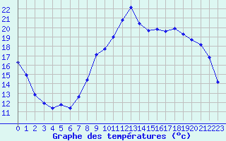 Courbe de tempratures pour Izegem (Be)