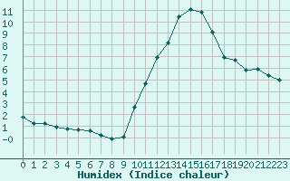 Courbe de l'humidex pour Saint-Ciers-sur-Gironde (33)