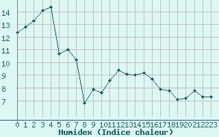 Courbe de l'humidex pour Cernay-la-Ville (78)