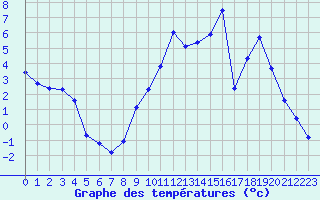 Courbe de tempratures pour Montret (71)