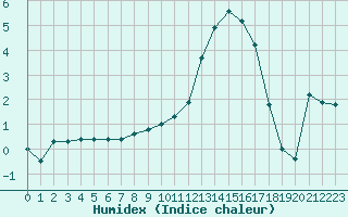 Courbe de l'humidex pour Beaucroissant (38)