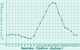 Courbe de l'humidex pour Paray-le-Monial - St-Yan (71)