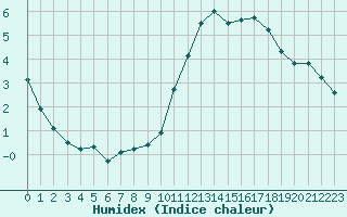 Courbe de l'humidex pour Roissy (95)