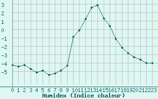 Courbe de l'humidex pour Hohrod (68)