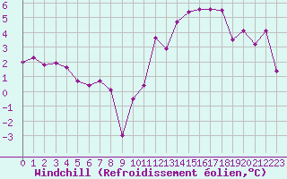 Courbe du refroidissement olien pour Grenoble/agglo Le Versoud (38)