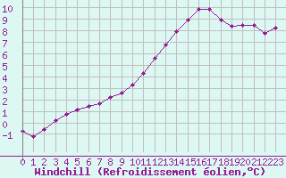 Courbe du refroidissement olien pour Champagne-sur-Seine (77)