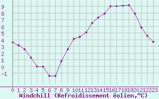 Courbe du refroidissement olien pour Laqueuille (63)