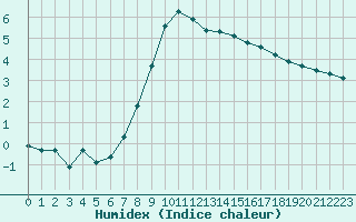 Courbe de l'humidex pour Gjilan (Kosovo)