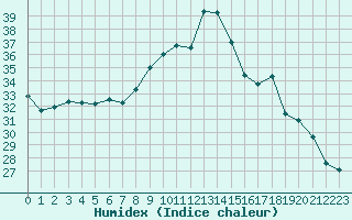 Courbe de l'humidex pour Muret (31)