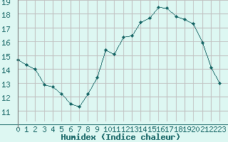 Courbe de l'humidex pour Nancy - Essey (54)