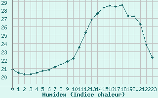 Courbe de l'humidex pour Besanon (25)