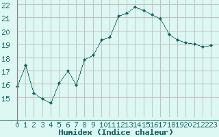 Courbe de l'humidex pour Toulouse-Francazal (31)