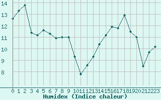 Courbe de l'humidex pour Cap Bar (66)