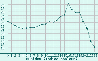 Courbe de l'humidex pour Leign-les-Bois (86)